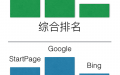 在综合排名上，谷歌仅第二（看中国制图）