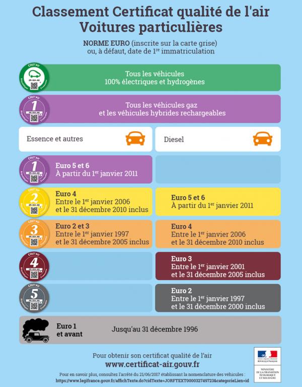常用机动车环保排放标准分类（图片出处：www.certificat-air.gouv.fr）