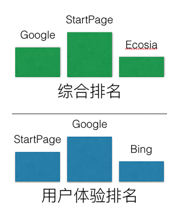 在综合排名上，谷歌仅第二（看中国制图）