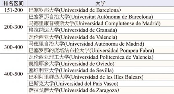 跻身世界学术排行前500强的13所西班牙大学（看中国制表）