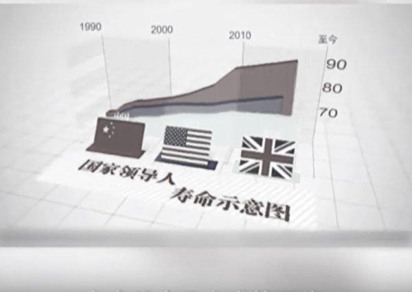 影片给出一张图表，显示中共领导人寿命要大幅高出美国和英国。