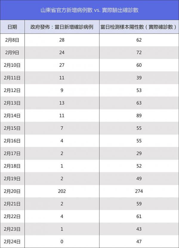 山东省公布的确诊数和检测出的确诊数对比图表