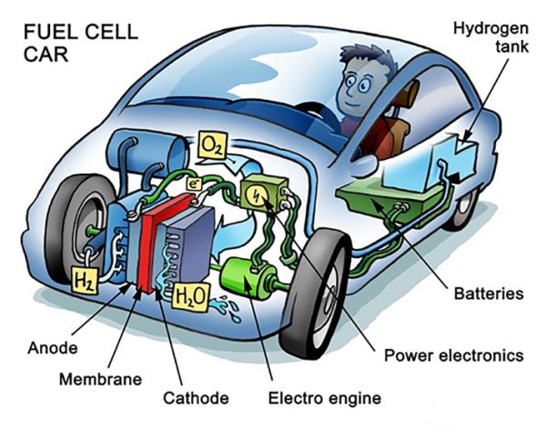 一部燃料电池车的部件配置（Peter Welleman/Wikipedia/公有领域）