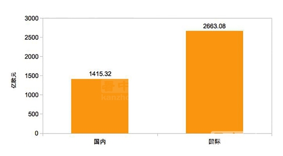 2016年西班牙上市公司销售额。（看中国制图）