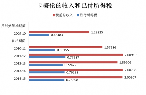 卡梅伦的收入和已付所得税