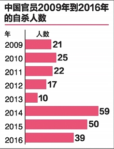 2009年到2016年,大陆官方公布的自杀官员人数 2009年到2016年,大陆官方公布的自杀官员人数