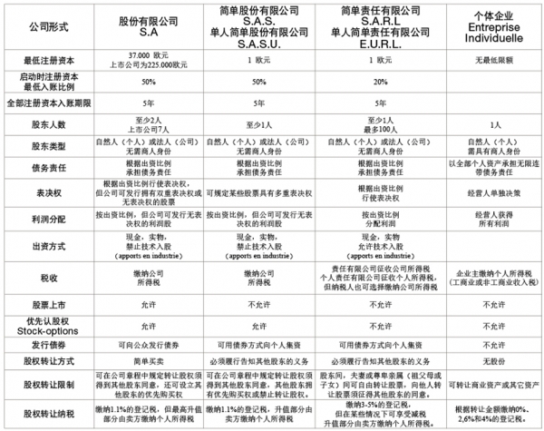 表格