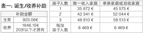 表一 表一