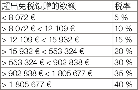 表格