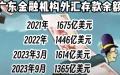 广东省金融机构近期的外汇存款余额。（作者制图）