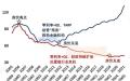 日本及美国房价见顶后的调整时间。     （图片来源：博客截图）