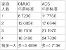 法国医疗补充保险补贴援助 - ACS
