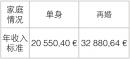 过世配偶养老金——可复归养老金  Pension de Réversion