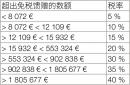 法律专栏：法国财产赠予税