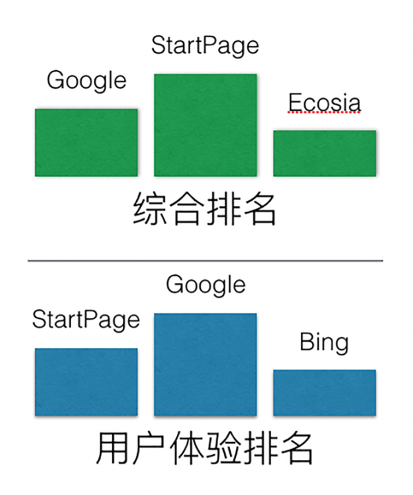 在综合排名上,谷歌仅第二(看中国制图)