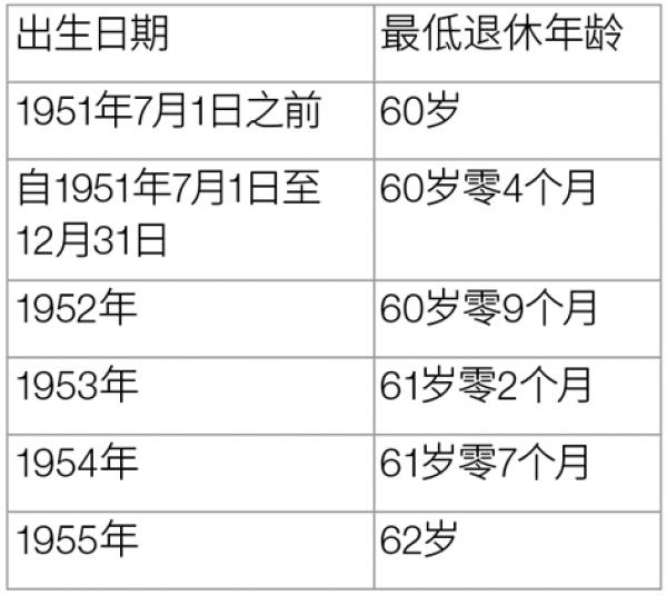 图一 :自1955年1月1日出生者至62岁退休