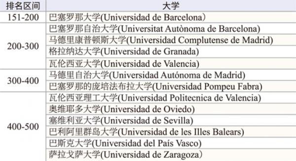 跻身世界学术排行前500强的13所西班牙大学(看中国制表)