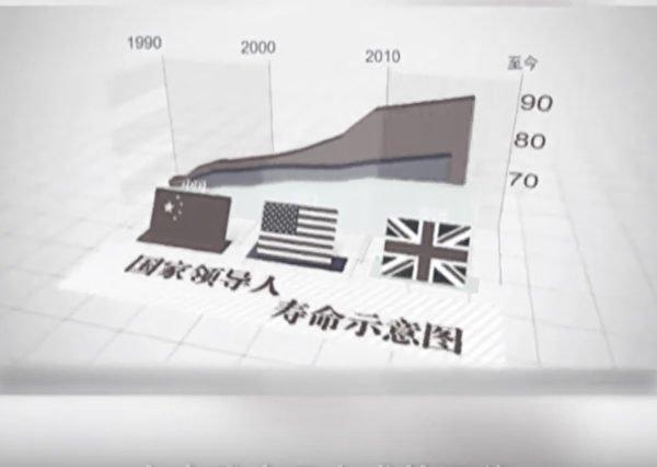 影片给出一张图表,显示中共领导人寿命要大幅高出美国和英国。