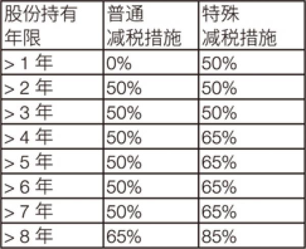 表格