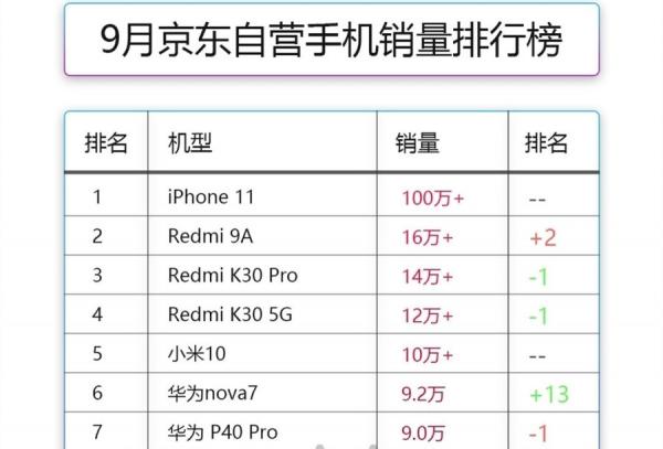 9月京东自营手机销量排行,华为依旧未进跌出前五(网络图片)