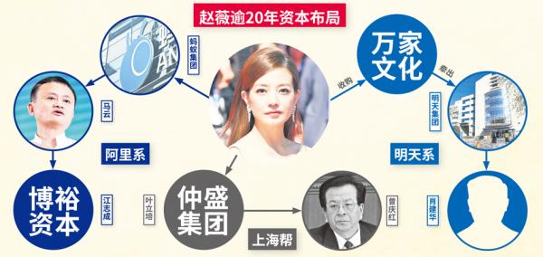图片来源：赵薇（Ian Gavan/Getty Images）；马云（Wang HE/Getty Images）；蚂蚁集团（STR/AFP via Getty Images）；明天集团（FRED DUFOUR/AFP/Getty Images）；曾庆红（Andrew Wong/Getty Images）；背景（Adobe Stock）