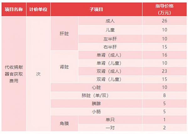 河南官方公布的获取人体器官“成本价”。(网络截图)