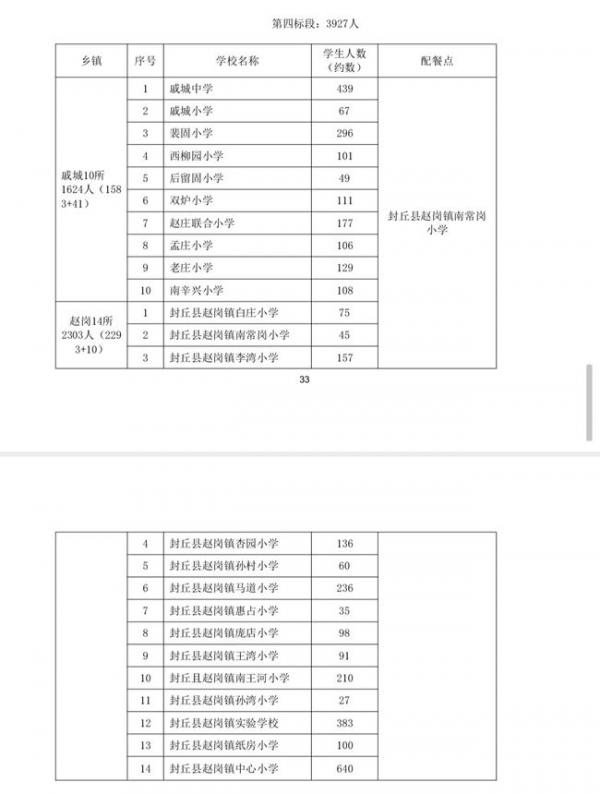 图:封丘县农村义务教育学生营养改善计划午餐采购项目招标文件,来源:河南省政府采购网