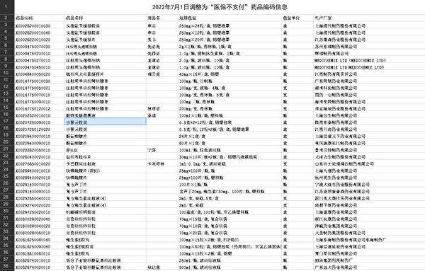 微信圈流传一份“2022年7月1日调整为‘医保不支付’药品编码信息”名单,涉及国内外535家企业。(图片来源:网络截图)