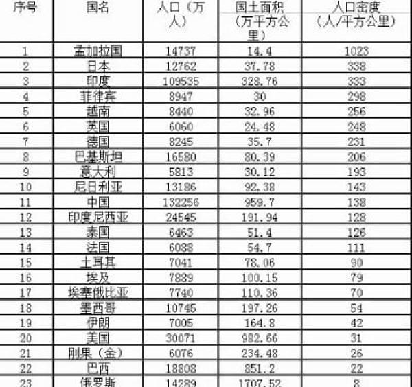 世界人口超过5000万的23个国家的人口密度排名。(网络图片)