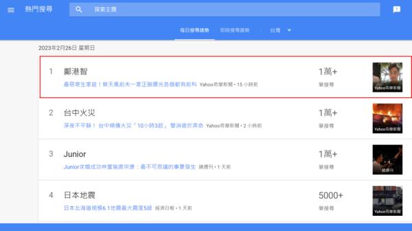 26日,蔡天凤前夫邝港智成为台湾地区Google热搜第一。(图片来源:Google热搜截图)