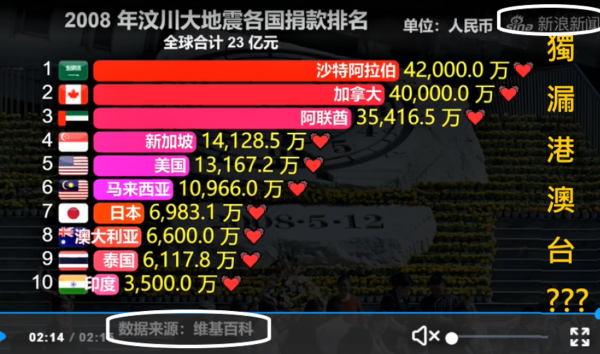 中国主要平台上载的捐款排行榜, 独漏香港.澳门和台湾, 引发质疑和不满。(图片来源:翻拍网图)