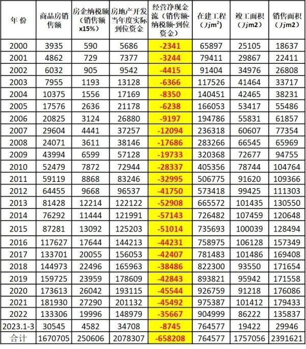 2000年至今中国房地产宏观经营现金流及开发情况一览(数据来源:中国国家统计局。作者制表)