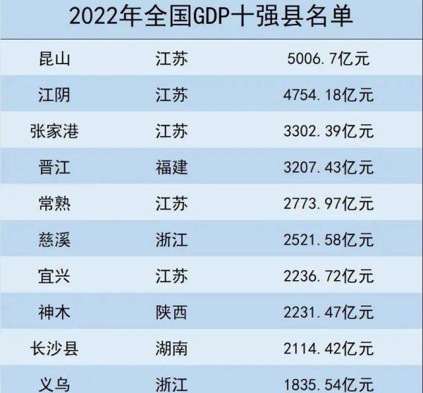 2022年中国GDP十强县(网络图片)