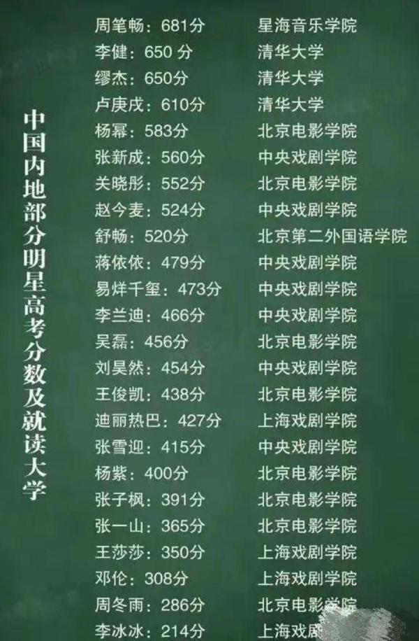 大陆明星高考成绩被挖出。(图片来源:微博)