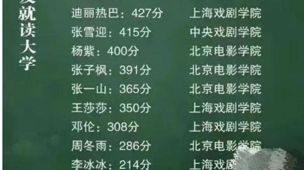 大陆明星高考成绩被挖出。(图片来源:微博)
