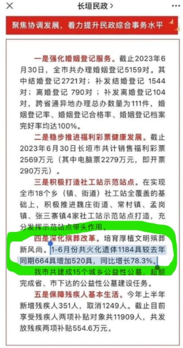 河南长垣上半年火化遗体同比增长78.3%。（图片来源：网路截图）