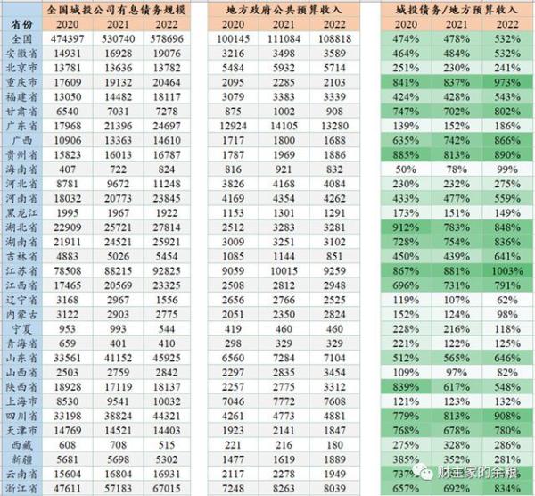 全国城投公司有息债务列表(资料来源:智本社。表格中除债务率外的数据单位为“亿元”)