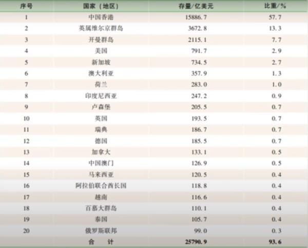 2022年末中国对外直接投资存量前20位的国家(地区)。(作者制表)