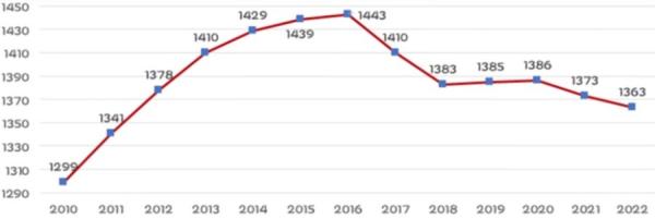2010年以来天津市常驻人口数据变化情况一览 (作者制表)