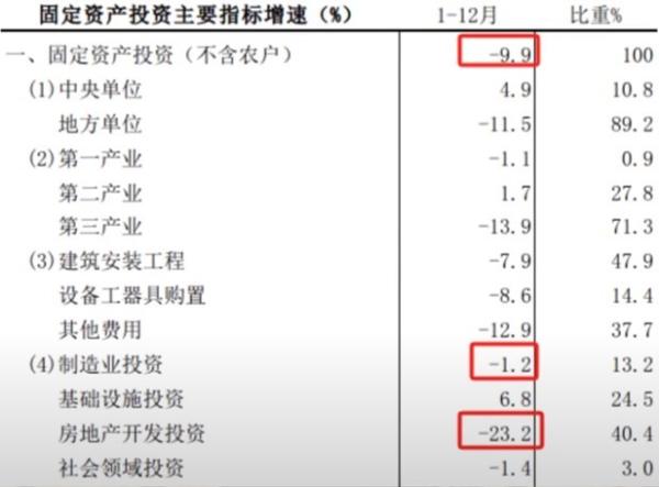 2022年天津市固定资产投资情况。 (来源:天津市统计局)