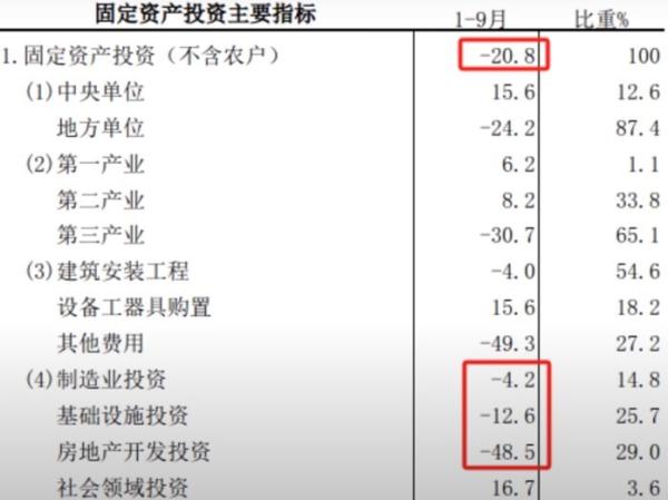 2023年1-9月份天津市固定资产投资情况。(来源:天津市统计局)