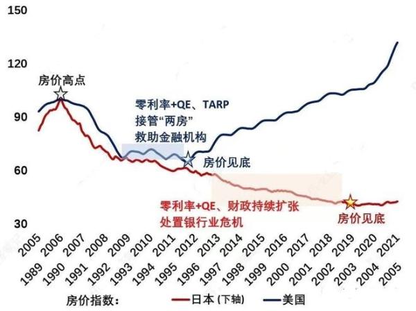 日本及美国房价见顶后的调整时间。 图片来源:博客截图)