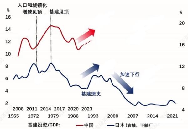 用基建投资/GDP来对比中国和日本不同时期的基建投资情况。 (图片来源:博客截图)