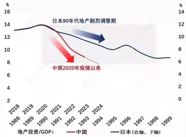 用全国地产投资/GDP的比值来衡量中国对比日本当年地产的调整幅度。 (图片来源:博客截图)
