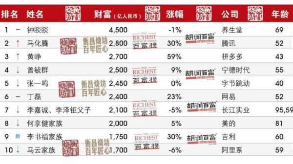 2023 胡润 百富榜 (图片来源: 网络图片)